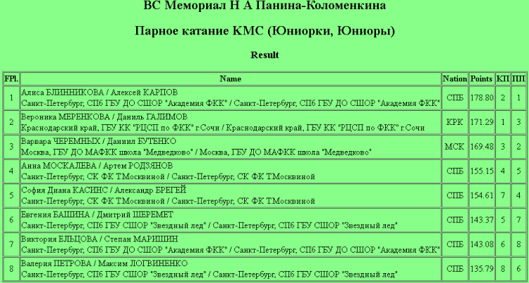 Фигурное катание - СПб Мемориал Панина-Коломенкина 2023 - пары итог