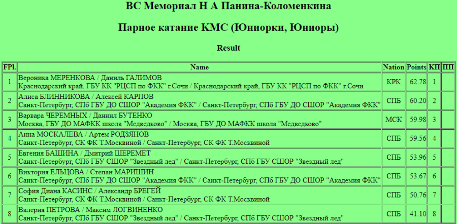 Фигурное катание - СПб Мемориал Панина-Коломенкина 2023 - пары короткая