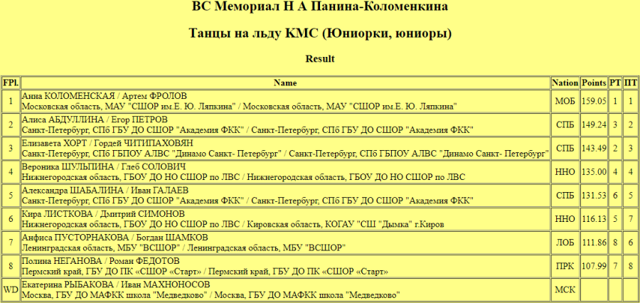 Фигурное катание - СПб Мемориал Панина-Коломенкина 2023 - танцы - итог