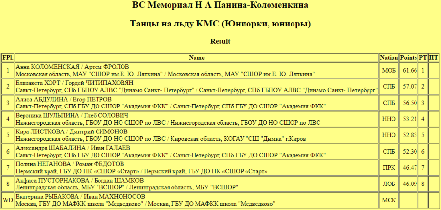 Фигурное катание - СПб Мемориал Панина-Коломенкина 2023 - танцы короткая