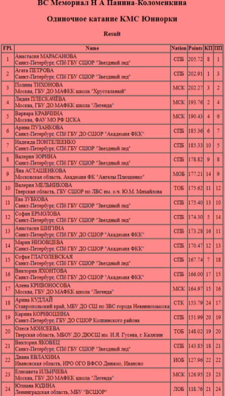 Фигурное катание - СПб Мемориал Панина-Коломенкина 2023 - юниорки итог