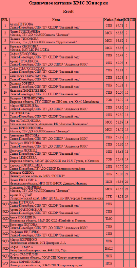 Фигурное катание - СПб Мемориал Панина-Коломенкина 2023 - юниорки короткая