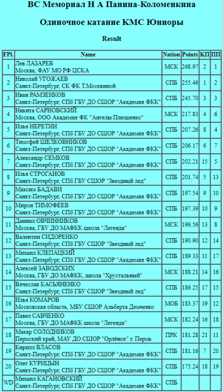 Фигурное катание - СПб Мемориал Панина-Коломенкина 2023 - юниоры итог