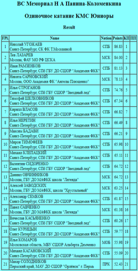 Фигурное катание - СПб Мемориал Панина-Коломенкина 2023 - юниоры короткая
