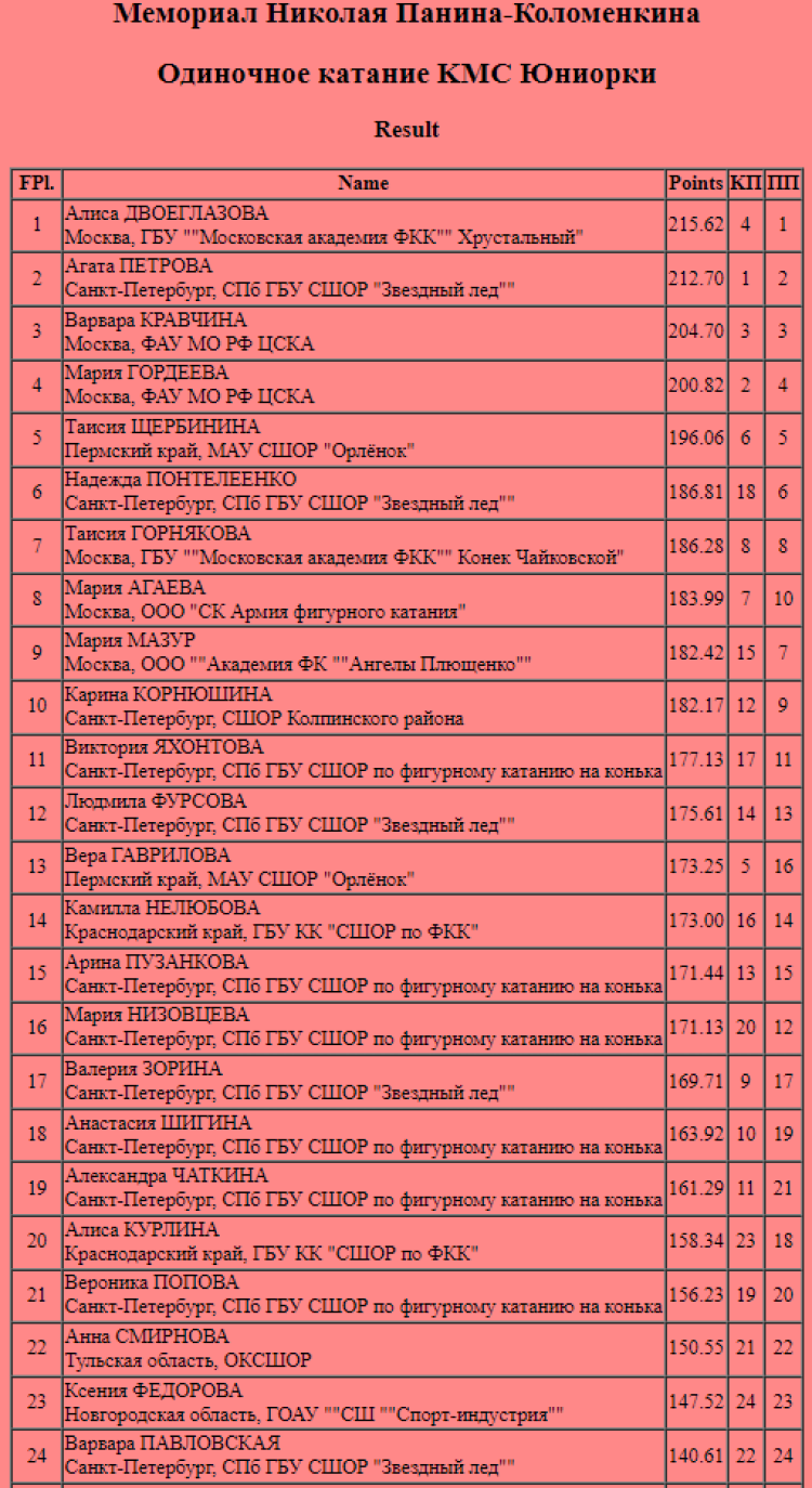 Фигурное катание - СПб Мемориал Панина-Коломенкина - одиночное девушки