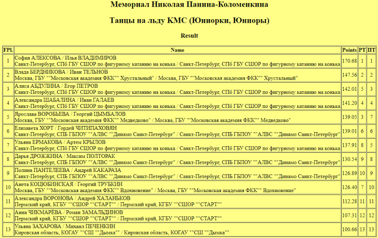 Фигурное катание - СПб Мемориал Панина-Коломенкина - танцы на льду