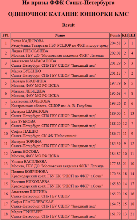 Фигурное катание - СПб на призы ФФККСПб - одиночницы итог1