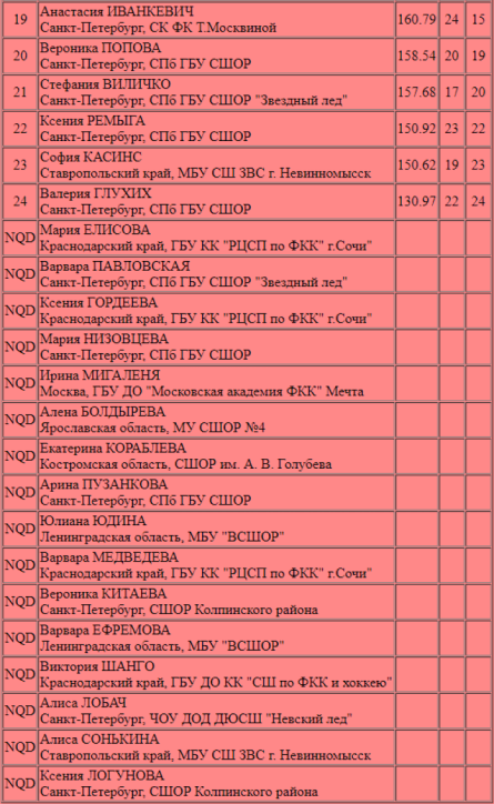 Фигурное катание - СПб на призы ФФККСПб - одиночницы итог2