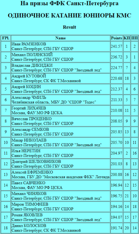 Фигурное катание - СПб на призы ФФККСПб - одиночники итог1