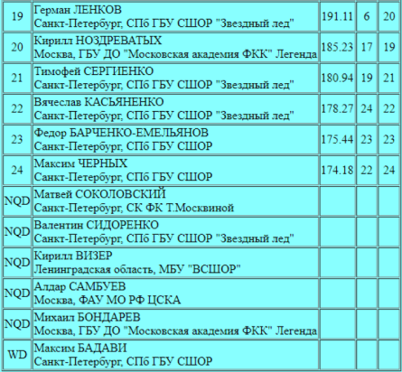 Фигурное катание - СПб на призы ФФККСПб - одиночники итог2