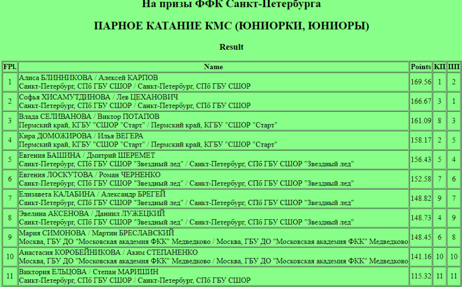 Фигурное катание - СПб на призы ФФККСПб - пары итог