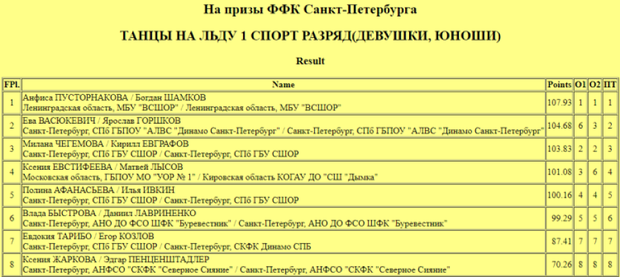 Фигурное катание - СПб на призы ФФККСПб - танцы 1 разряд итог