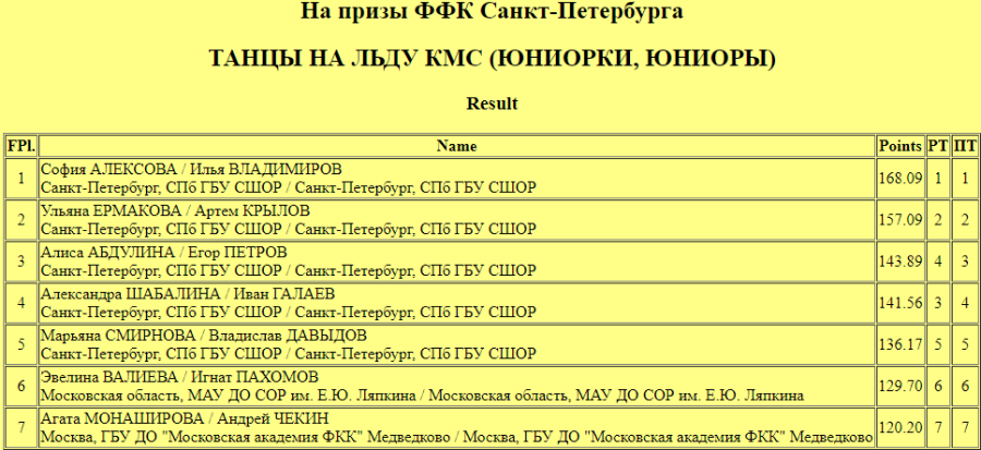 Фигурное катание - СПб на призы ФФККСПб - танцы итог