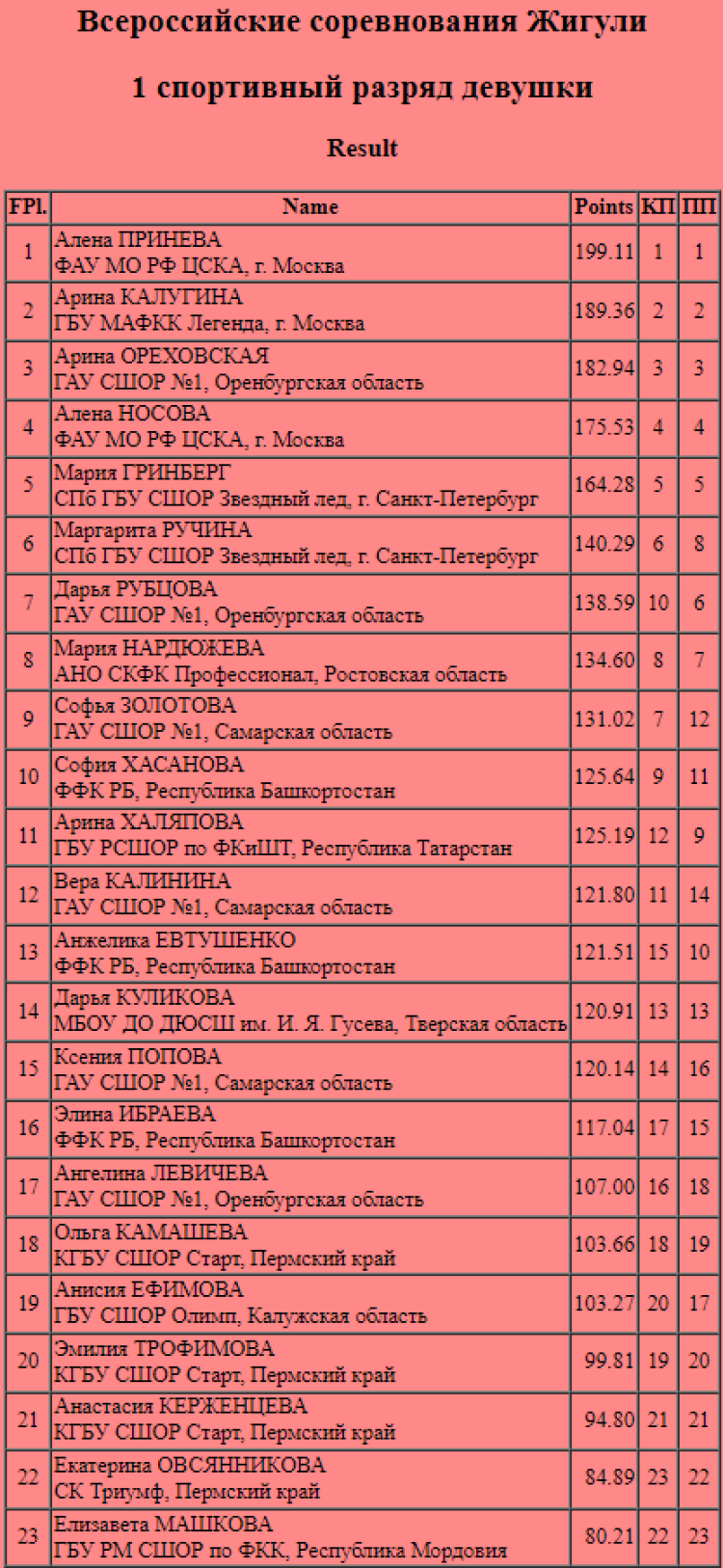 Фигурное катание - Тольятти Жигули - девушки 1 разряд - итоги