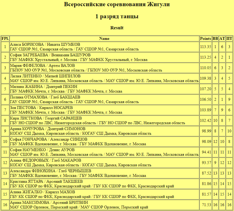 Фигурное катание - Тольятти Жигули - танцы 1 разряд итоги
