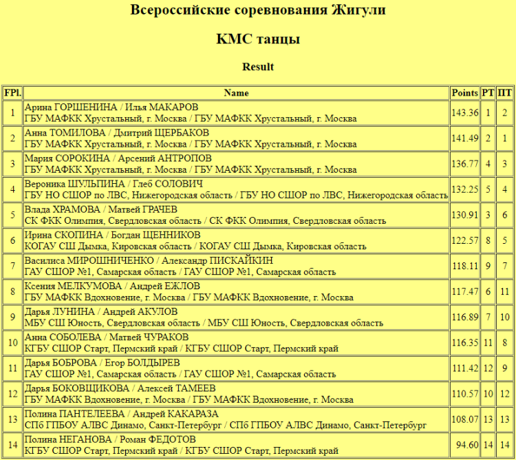 Фигурное катание - Тольятти Жигули - танцы кмс итоги