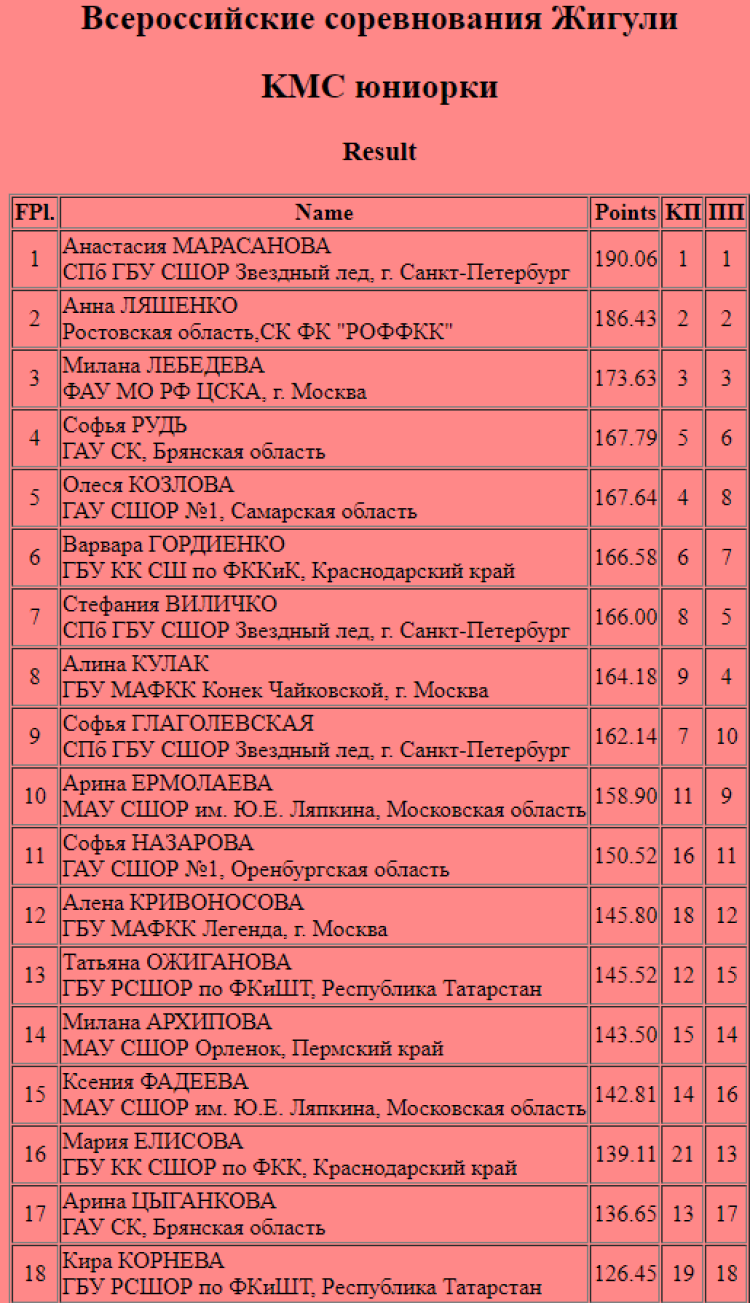 Фигурное катание - Тольятти Жигули - юниорки кмс итоги1
