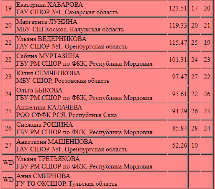 Фигурное катание - Тольятти Жигули - юниорки кмс итоги2