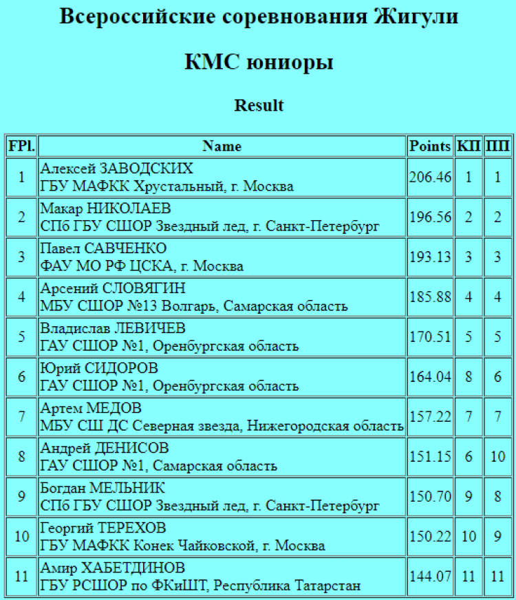 Фигурное катание - Тольятти Жигули - юниоры кмс итоги