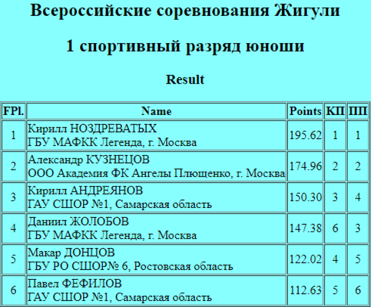 Фигурное катание - Тольятти Жигули - юноши 1 разряд - итоги