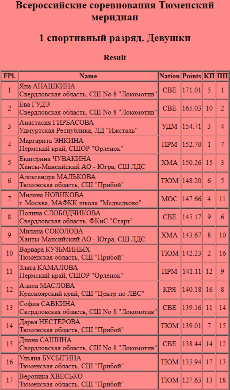Фигурное катание - Тюменский меридиан 2023 - девушки 1 разряд - итог1