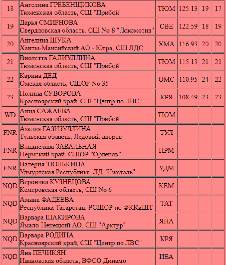 Фигурное катание - Тюменский меридиан 2023 - девушки 1 разряд - итог2