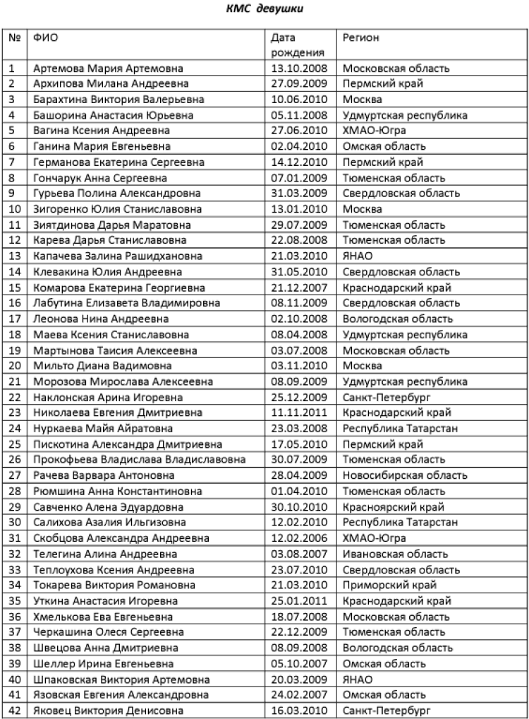 Фигурное катание - Тюменский меридиан 2023 - девушки кмс - список участниц