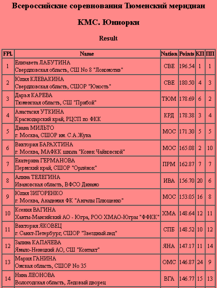 Фигурное катание - Тюменский меридиан 2023 - юниорки кмс - итог1
