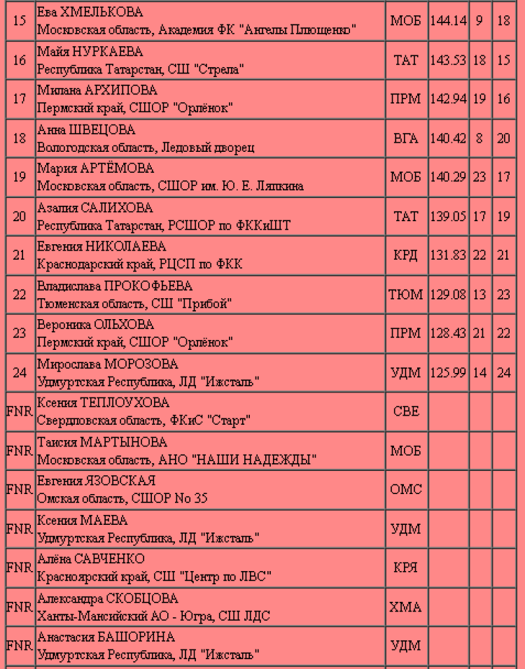 Фигурное катание - Тюменский меридиан 2023 - юниорки кмс - итог2