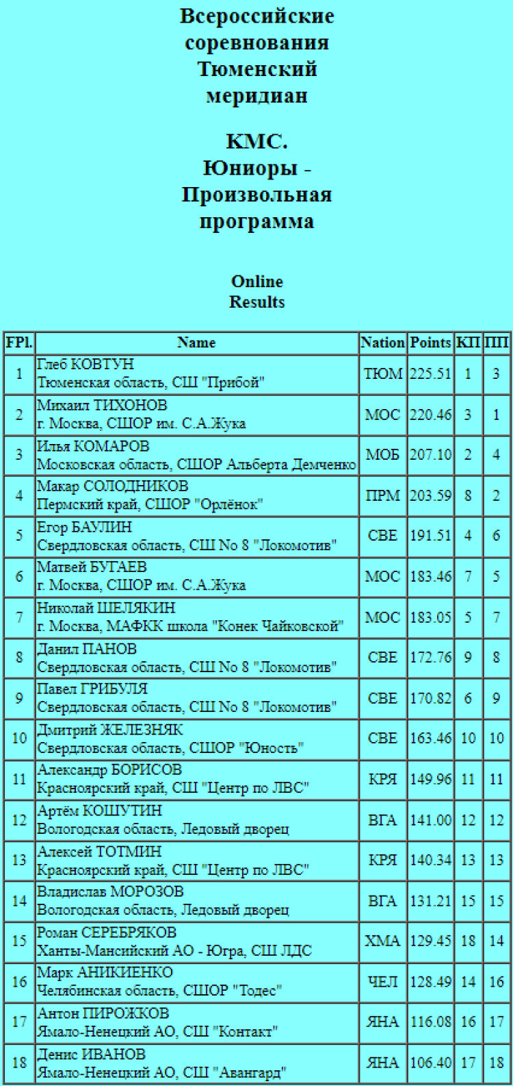 Фигурное катание - Тюменский меридиан 2023 - юниоры кмс - итог