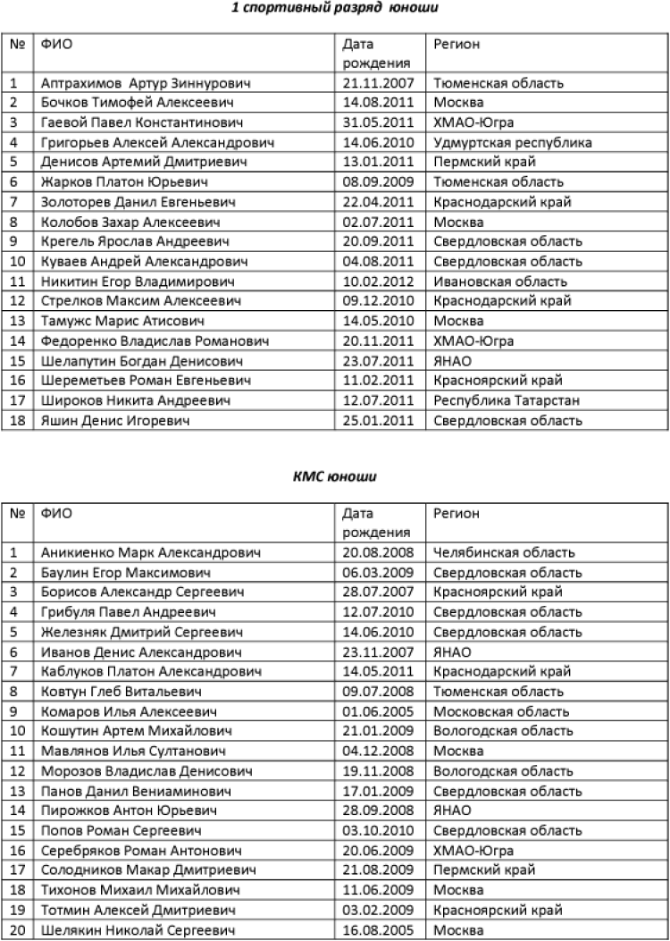 Фигурное катание - Тюменский меридиан 2023 - юноши - список участников