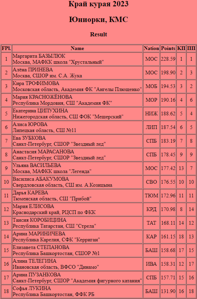 Фигурное катание - Уфа Край курая 2023 - одиночницы итог