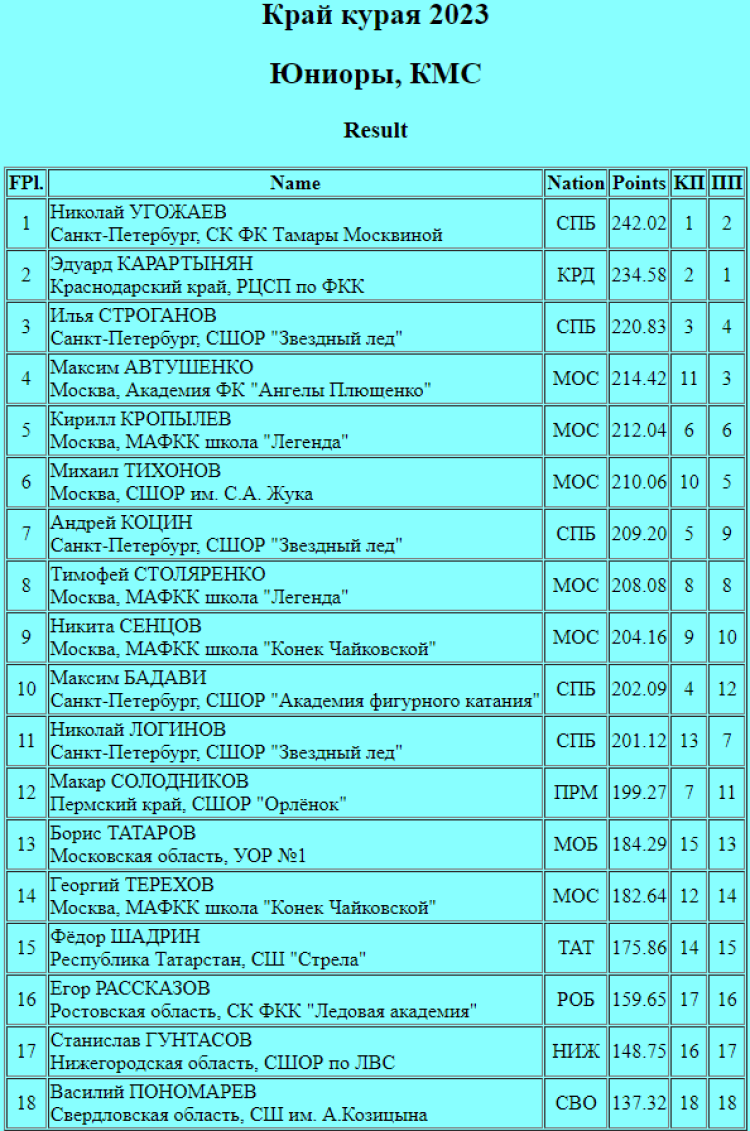 Фигурное катание - Уфа Край курая 2023 - одиночники итог