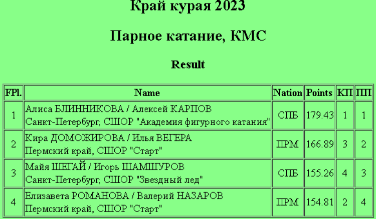 Фигурное катание - Уфа Край курая 2023 - пары итог