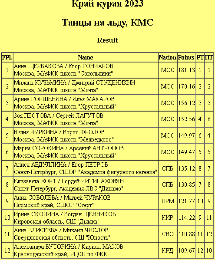 Фигурное катание - Уфа Край курая 2023 - танцы итог