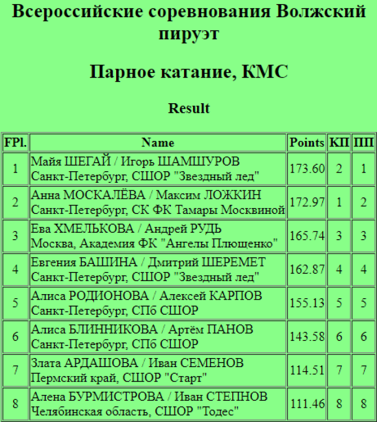Фигурное катание - Волжский пируэт Самара - парное итоги