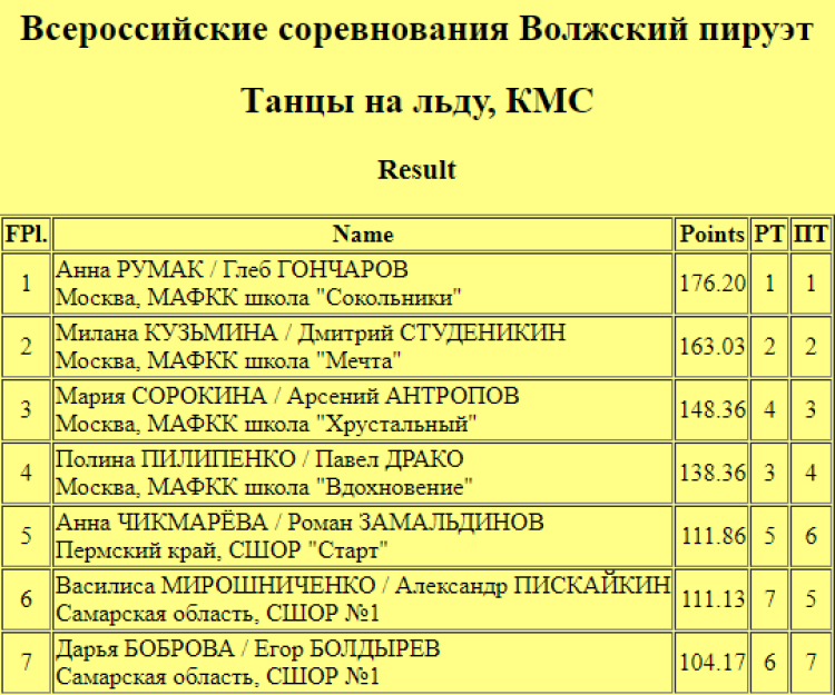 Фигурное катание - Волжский пируэт Самара - танцы итоги