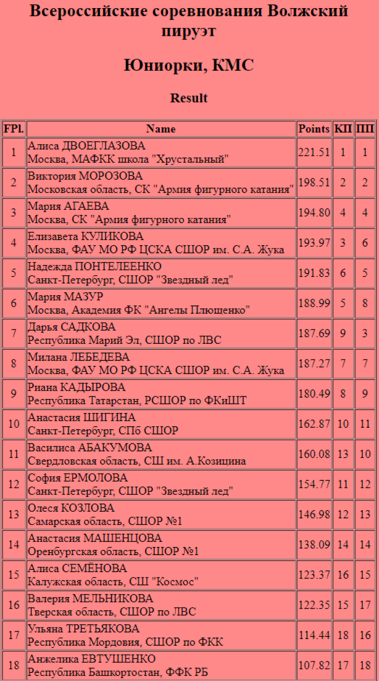 Фигурное катание - Волжский пируэт Самара - юниорки итоги