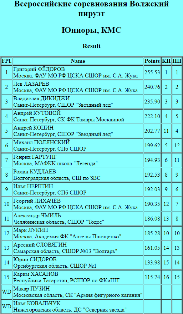 Фигурное катание - Волжский пируэт Самара - юниоры итоги