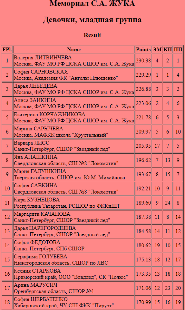Фигурное катание - Йошкар-Ола Мемориал Жука - девочки младшие итог1