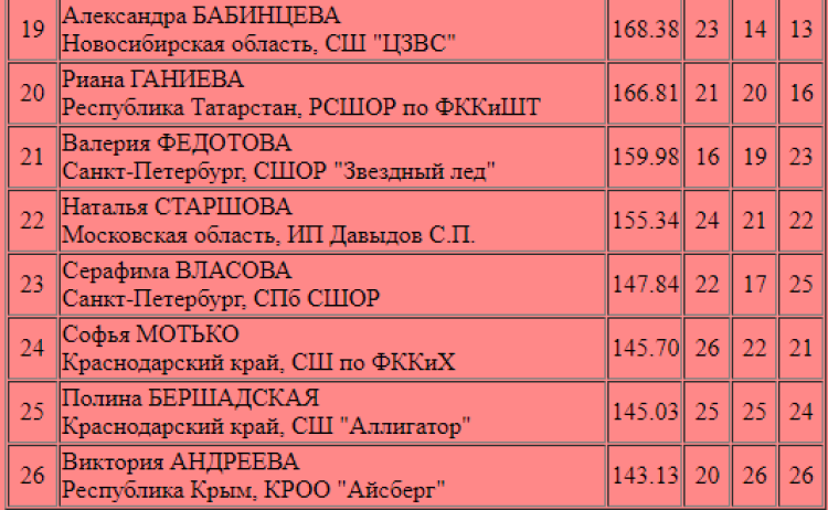 Фигурное катание - Йошкар-Ола Мемориал Жука - девочки младшие итог2