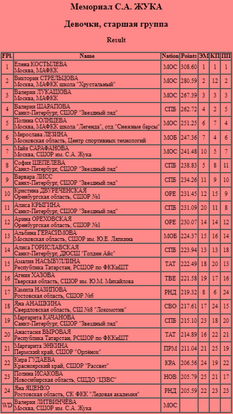 Фигурное катание - Йошкар-Ола - Мемориал Жука - девочки старшая группа