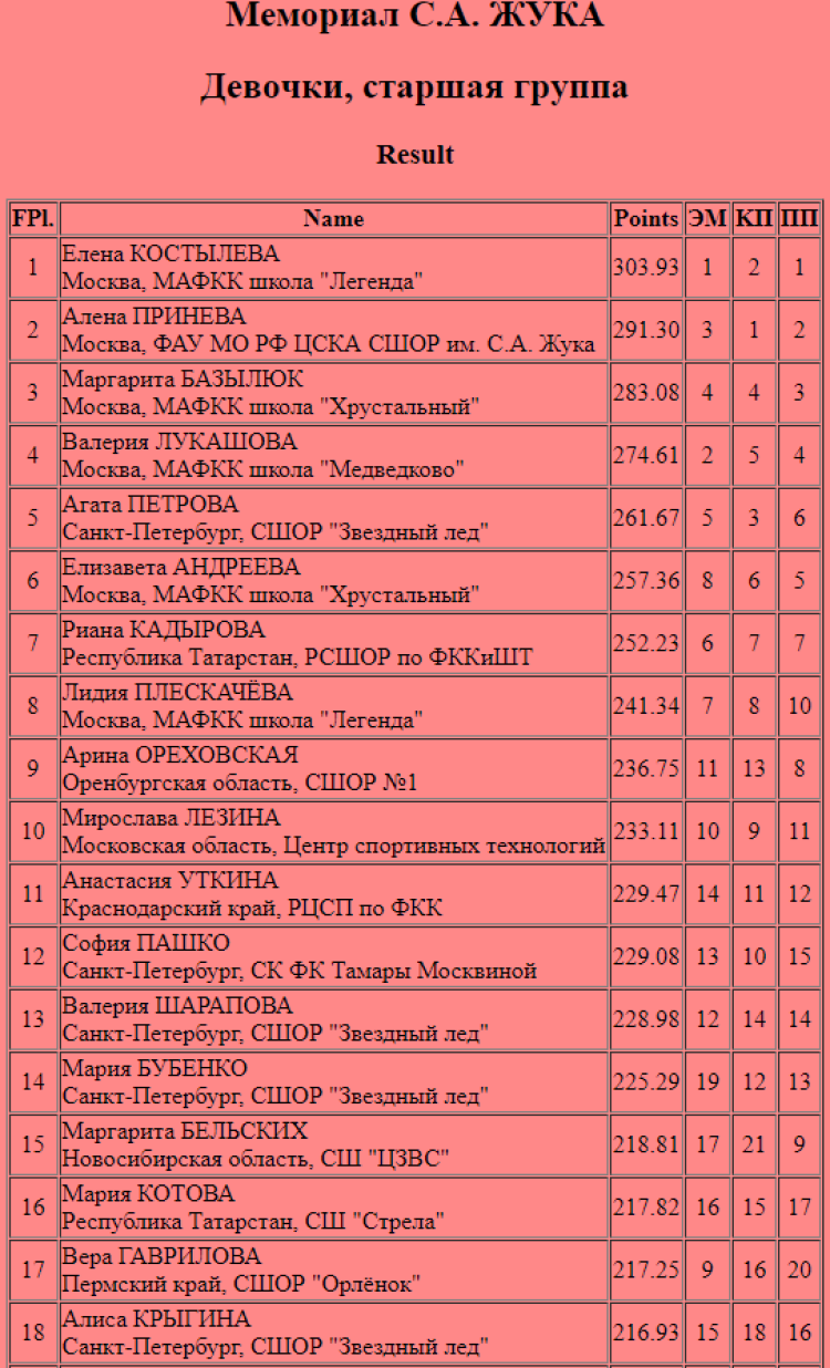 Фигурное катание - Йошкар-Ола Мемориал Жука - девочки старшие итог1
