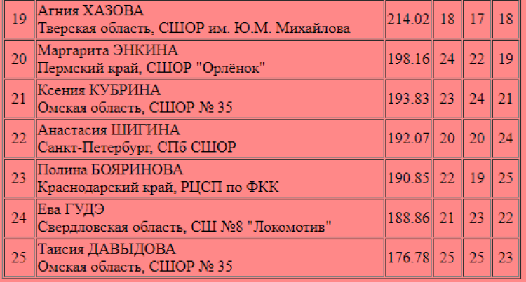 Фигурное катание - Йошкар-Ола Мемориал Жука - девочки старшие итог2