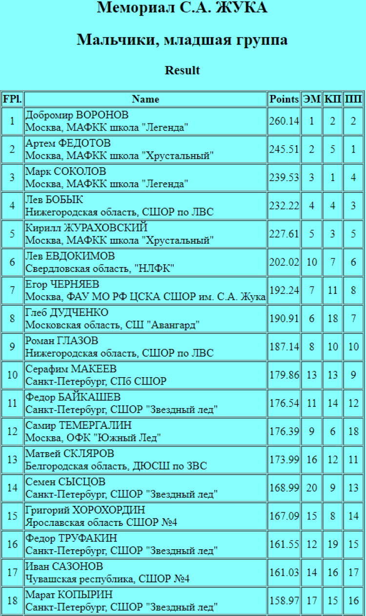 Фигурное катание - Йошкар-Ола Мемориал Жука - мальчики младшие итог1