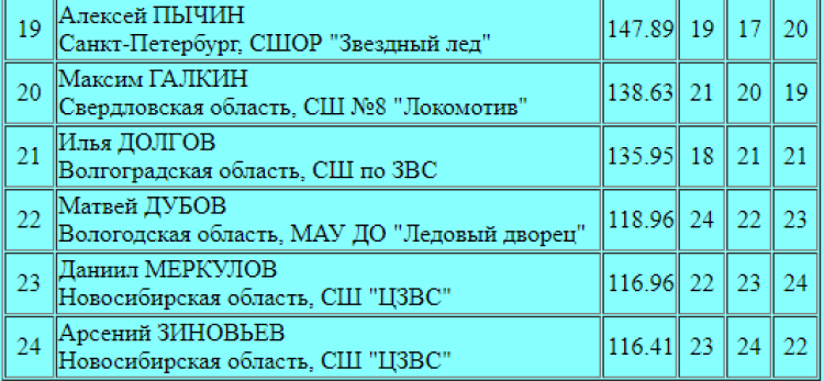 Фигурное катание - Йошкар-Ола Мемориал Жука - мальчики младшие итог2