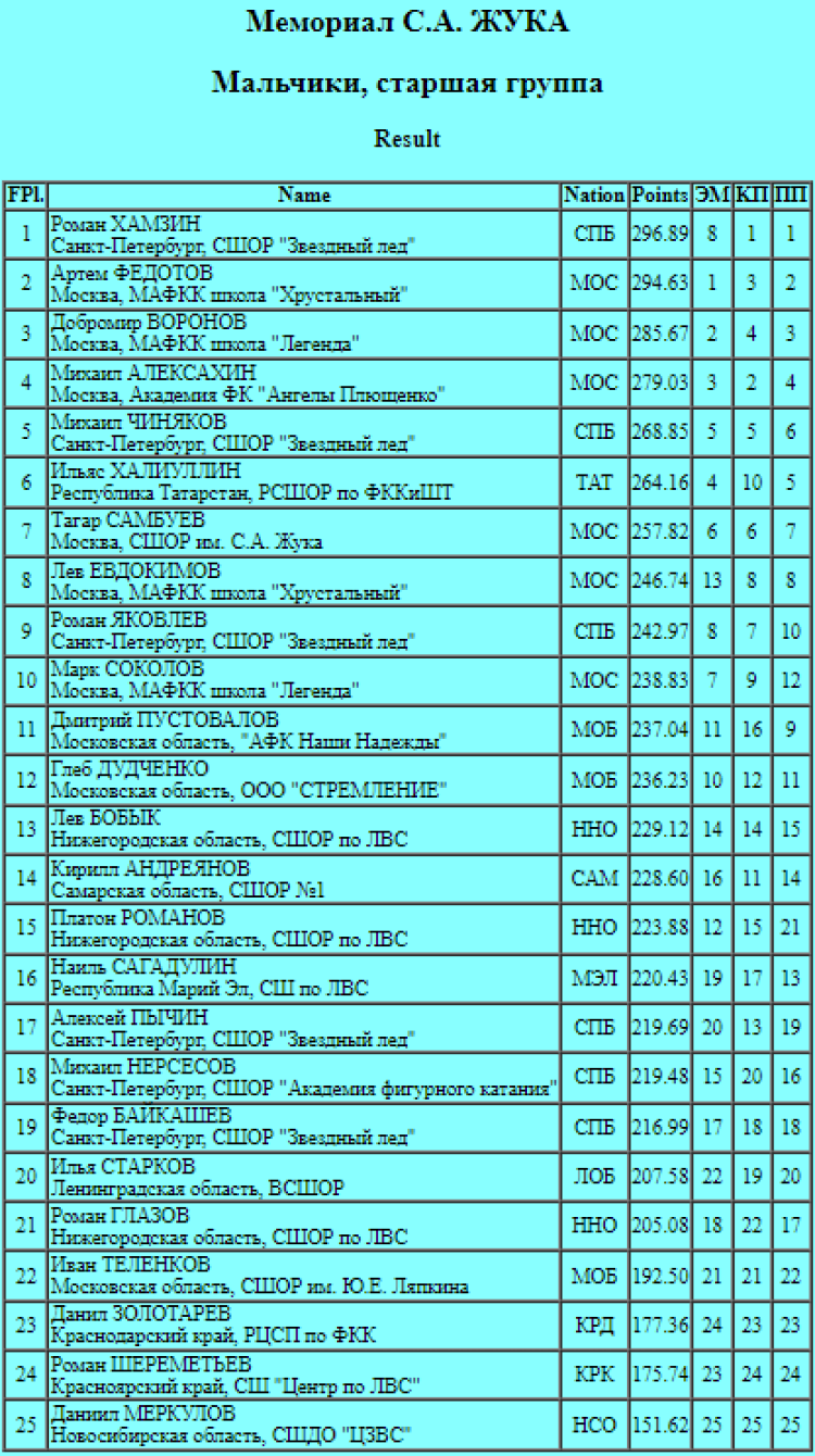 Фигурное катание - Йошкар-Ола - Мемориал Жука - мальчики старшая группа