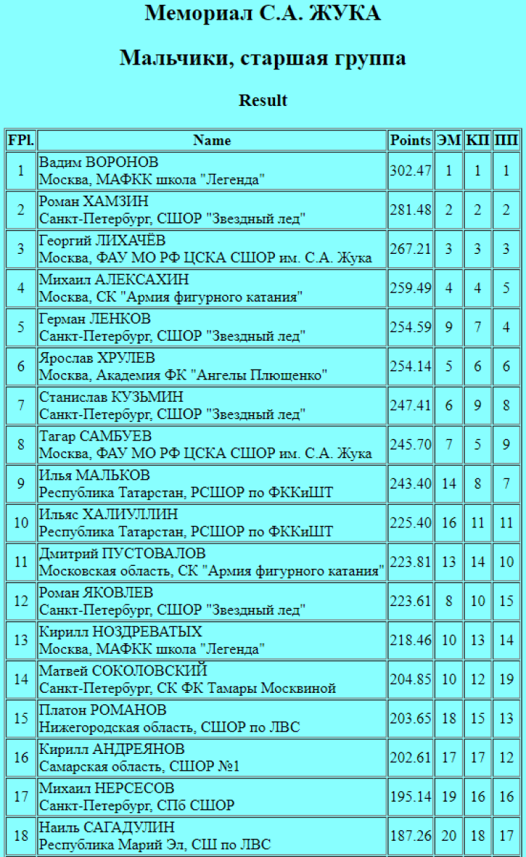 Фигурное катание - Йошкар-Ола Мемориал Жука - мальчики старшие итог1