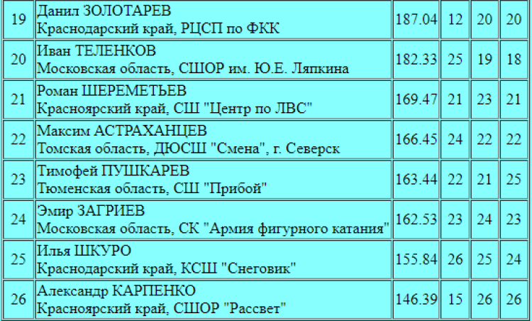 Фигурное катание - Йошкар-Ола Мемориал Жука - мальчики старшие итог2