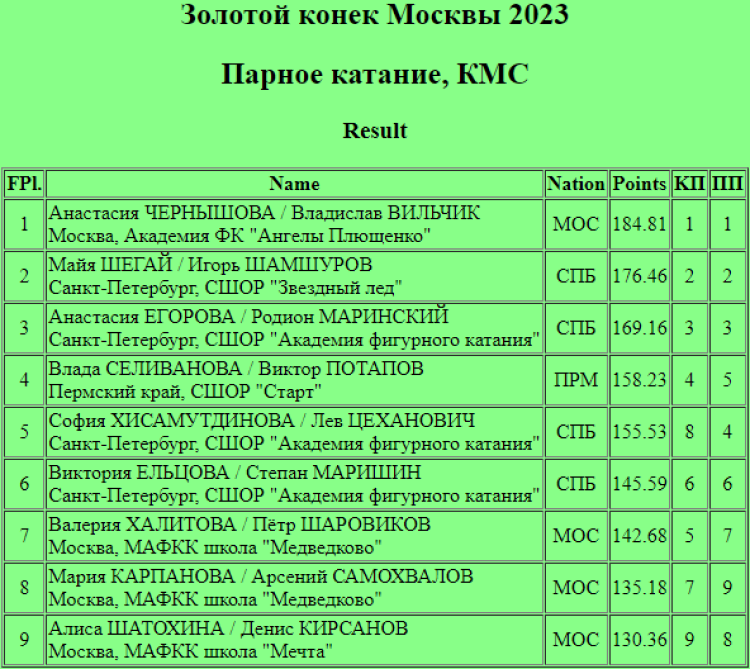 Фигурное катание - Золотой конек Москвы 2023 - пары итог